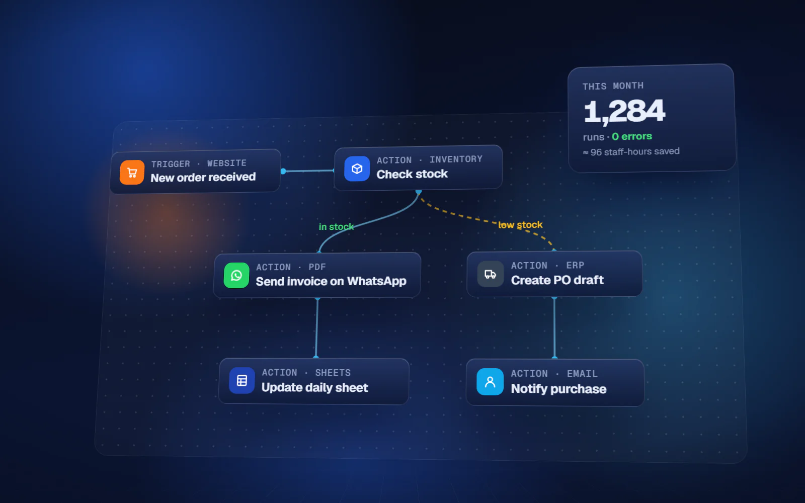 Business Process Automation