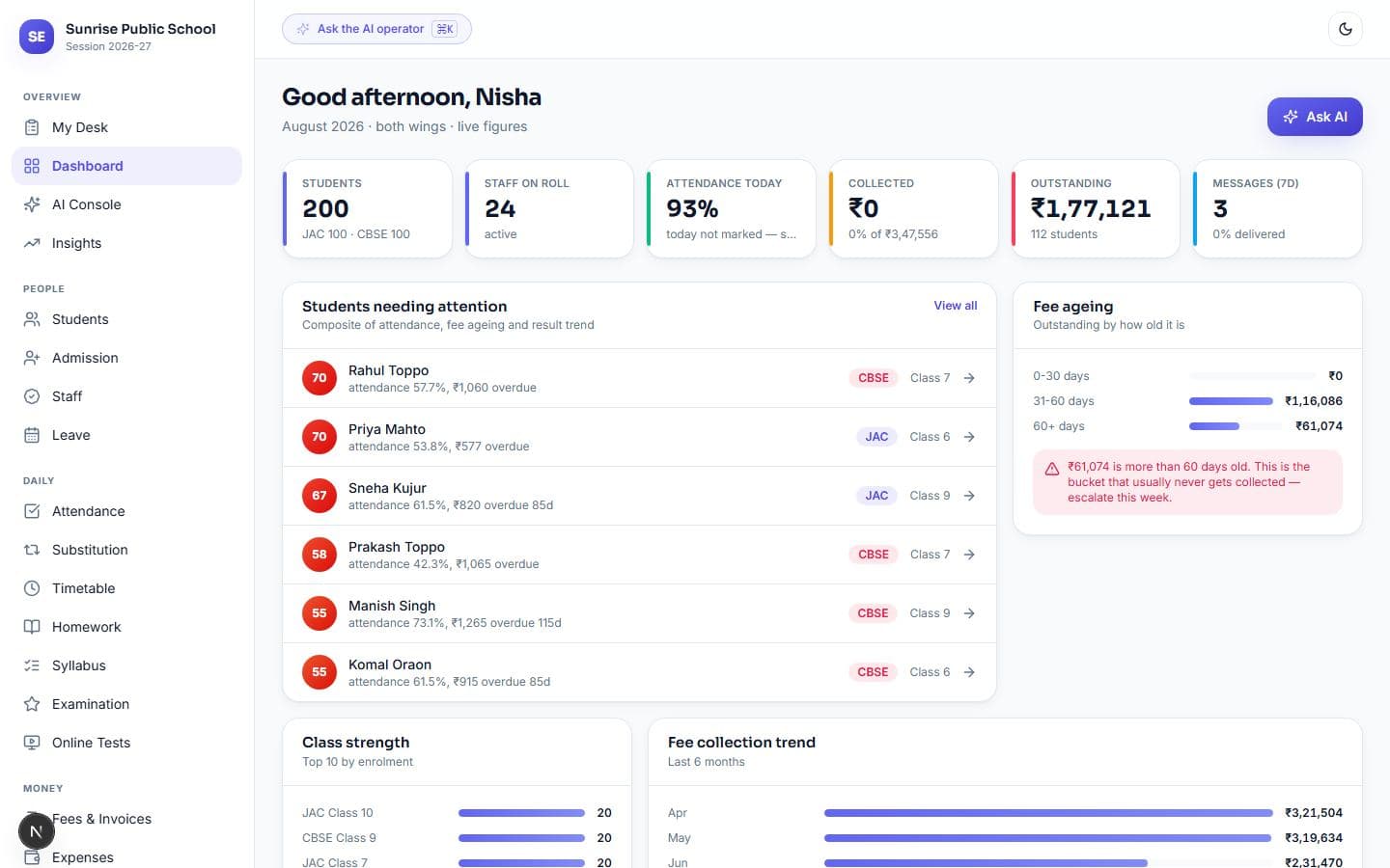 The principal's dashboard — live figures, and the students who need chasing today, ranked rather than buried.